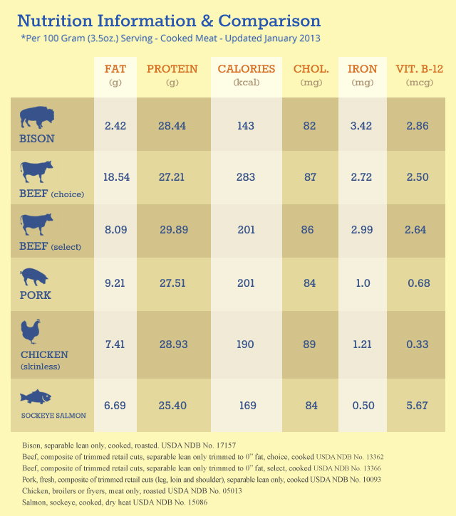 Bison Nutrition Facts